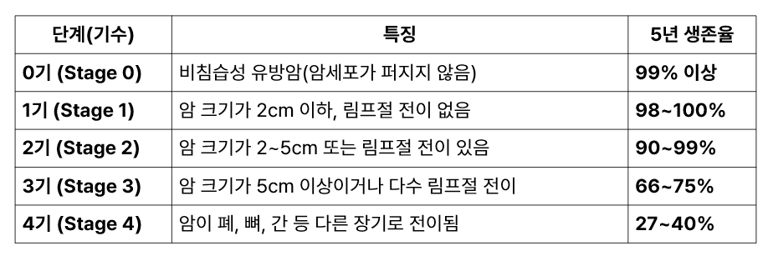 유방암 단계별 생존율