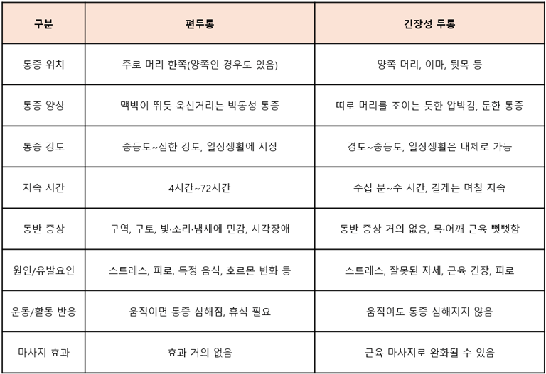 편두통과 긴장성 두통의 차이점을 설명하는 표 이미지