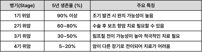 위암 병기별 생존율